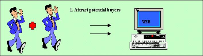 Step 1:  Attract potential buyers