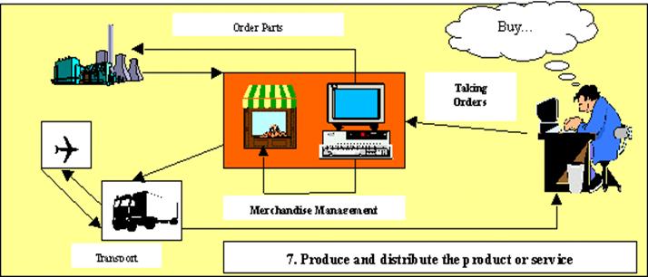 Step 7:  Produce and distribute the product or service